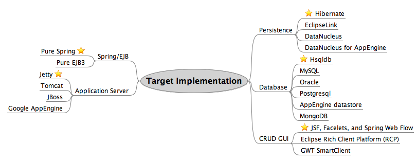 Sculptor Target Implementations