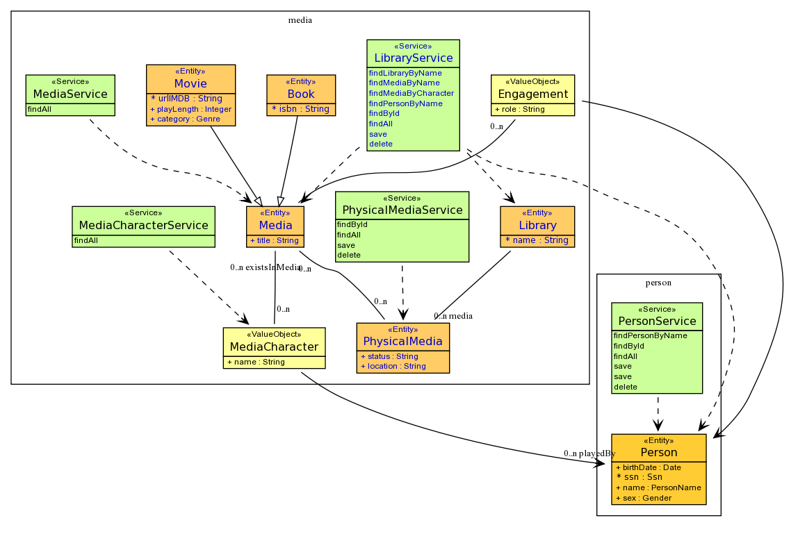 UML Graph