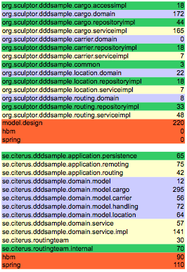 Lines of code - per package