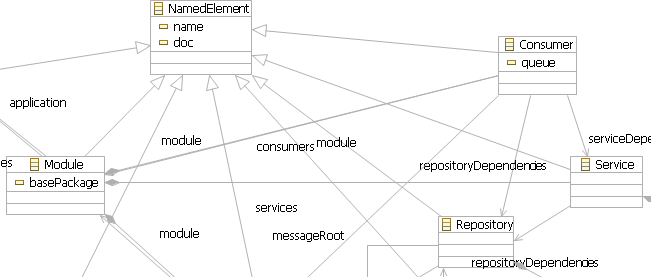 Consumer Meta Model